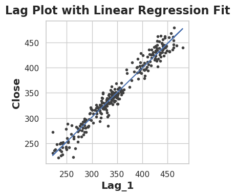 Time series plot