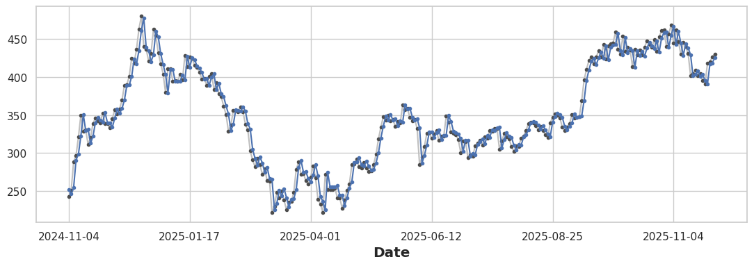 Time series plot
