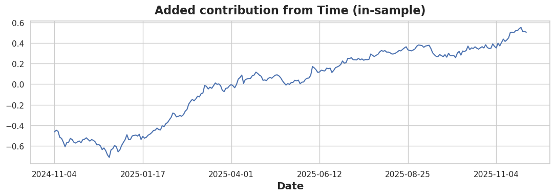 Time series plot